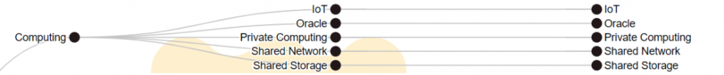 Computing sector graph from the DACS image from CoinDesk.