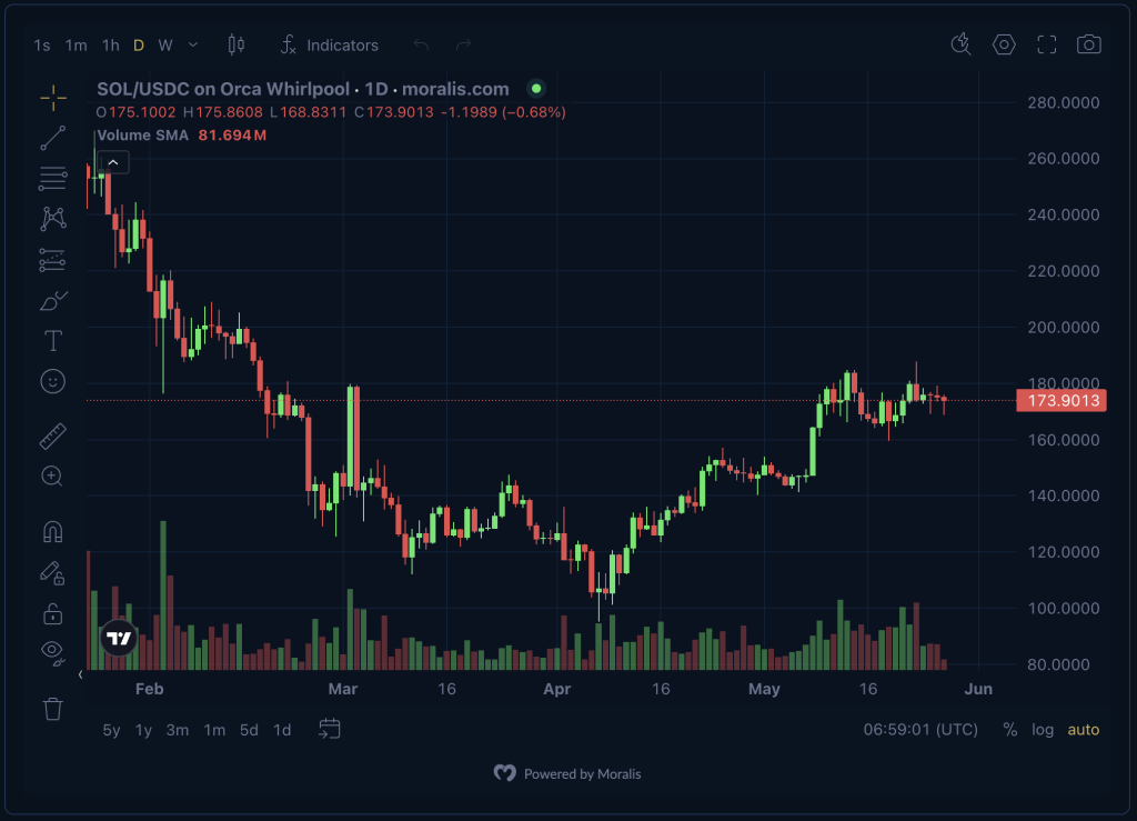 Price Chart Widget.