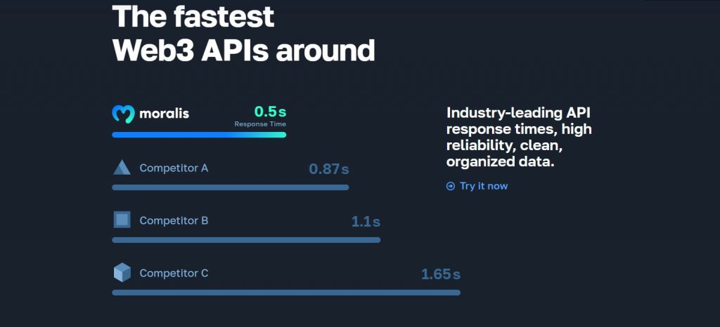 Graph comparing Moralis NFT API and Token API against competitors