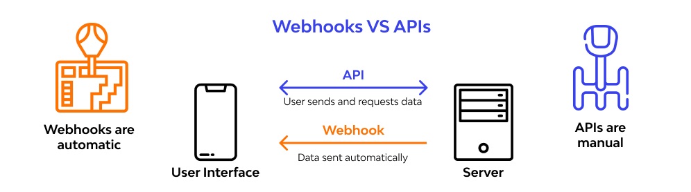 Webhooks vs APIs