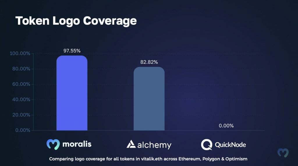 Moralis Crypto Token Logos Feature - Table comparing token logos coverage from Moralis, Alchemy, and QuickNode