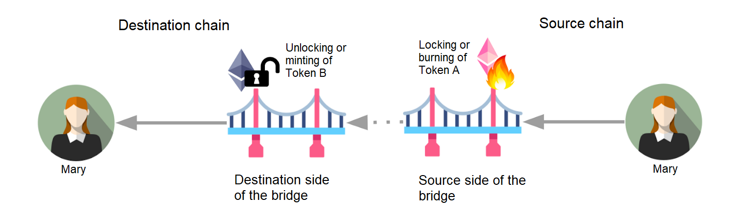 Cross-Chain Bridging - What is it & How Does a Crypto Bridge Work?