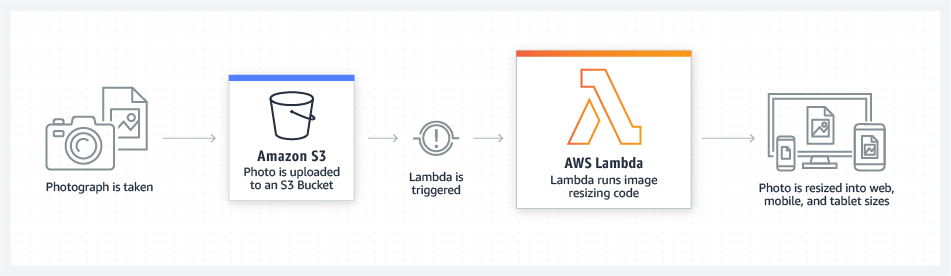 Graph on how AWS Lambda file processing works.