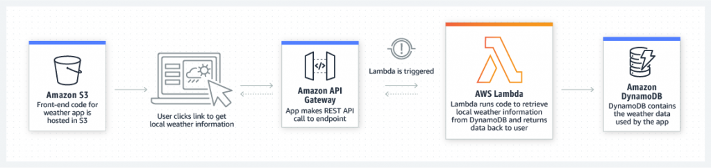 Graph on how AWS Lambda web applications works.