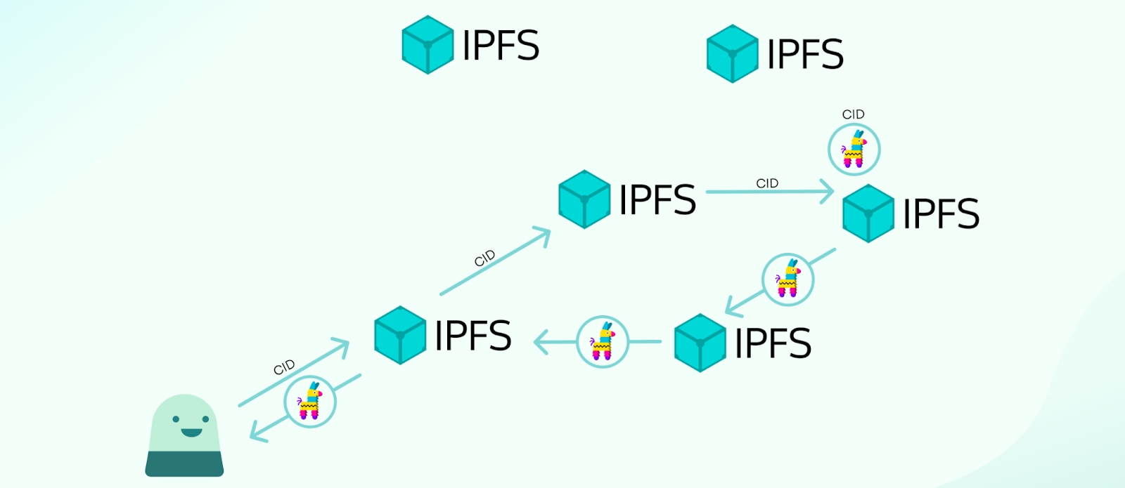 Ipfs Nft How To Use Ipfs For Nft Metadata Nft Ipfs Guide Ipfs Nft How To Use Ipfs For Nft Metadata Nft Ipfs Guide