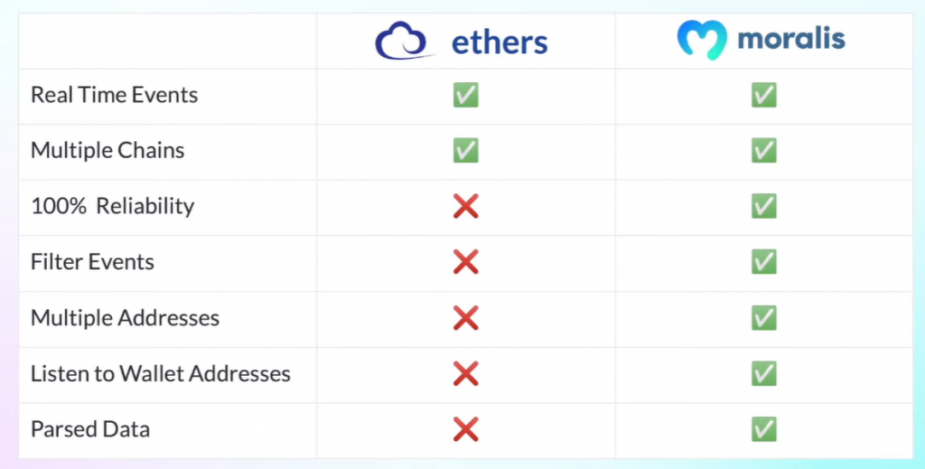 How to Listen to the Blockchain with Ethers.js