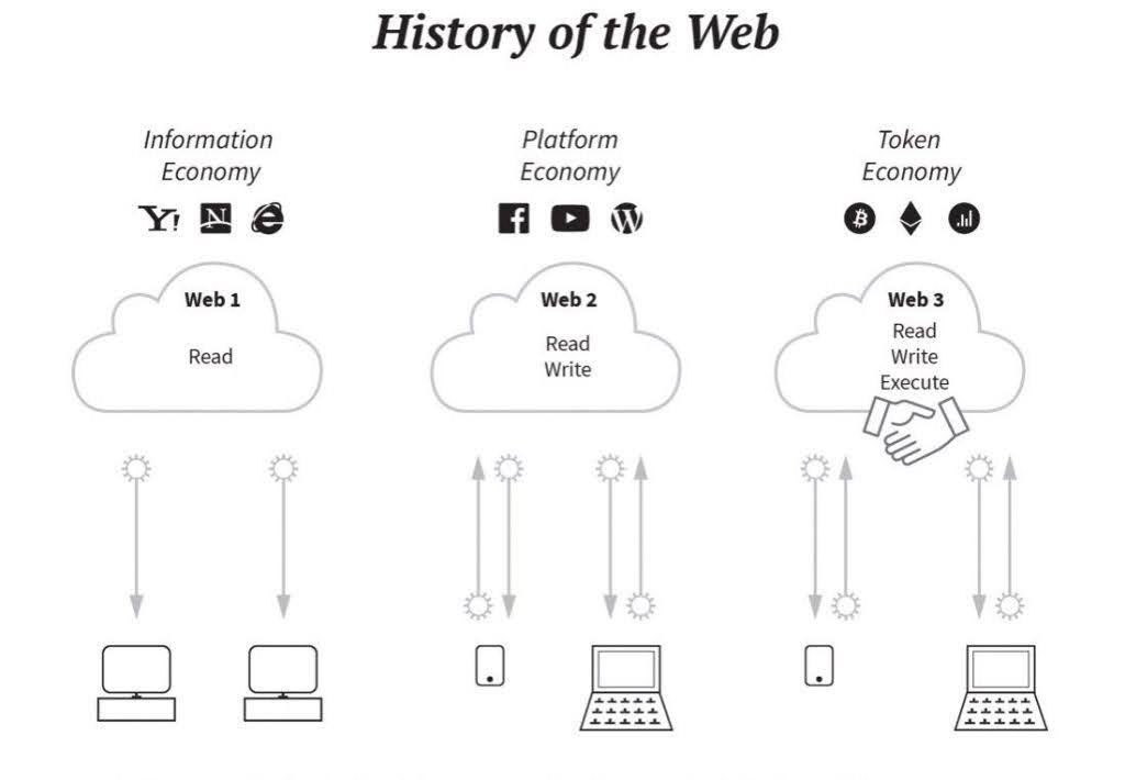 History of the web chart.
