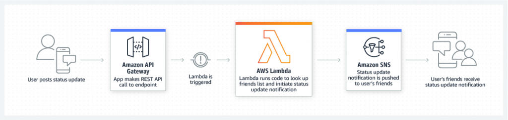 Graph on how AWS Lambda mobile backends work.
