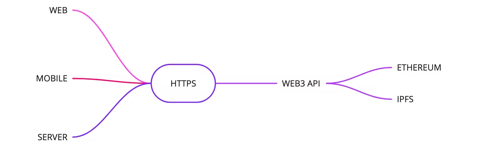 Blockchain infrastructure web flow graph.