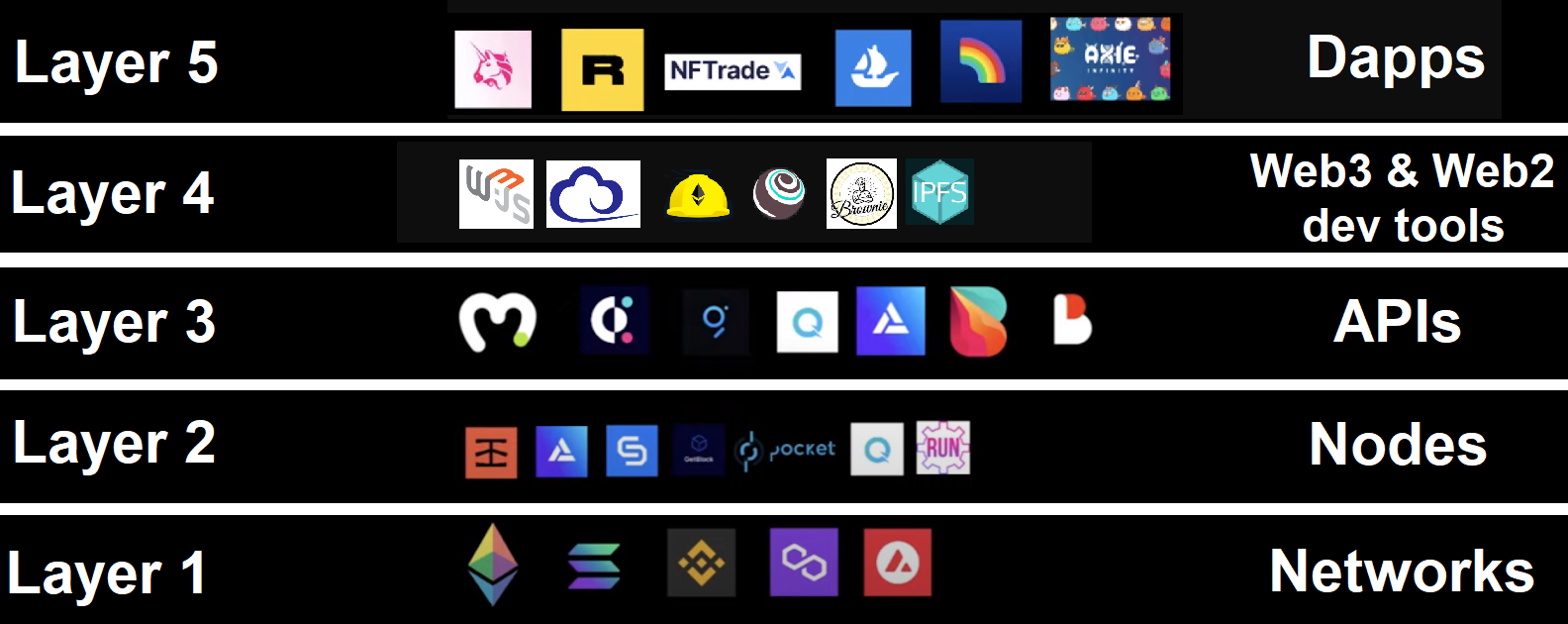 Blockchain infrastructure stack.