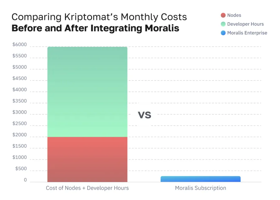 Chart comparing Kriptomat's monthly costs of nodes and developer hours versus a Moralis subscription, highlighting cost savings with Moralis