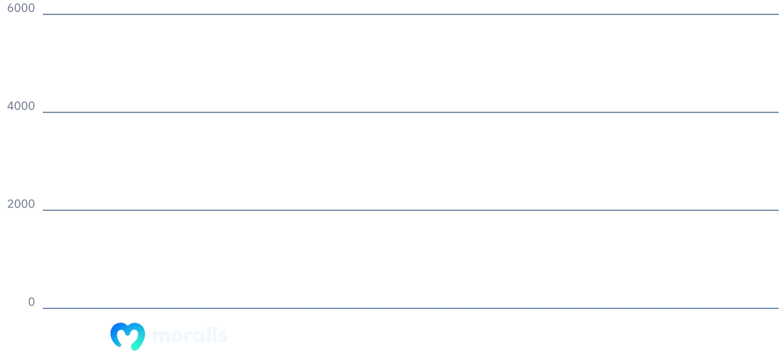 Number of API Calls Comparison Chart for Moralis, Alchemy, and Quicknode