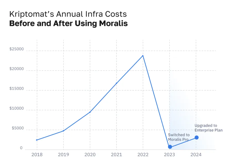 Chart showing Kriptomat's annual infrastructure costs from 2018 to 2024, with significant cost reduction after switching to Moralis in 2023