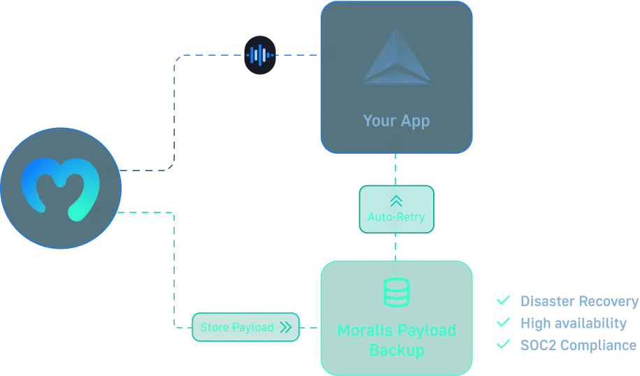 Diagram showcasing Moralis Streams reliability features, including payload backup, auto-retry, and secure disaster recovery to ensure 100% delivery guarantees.