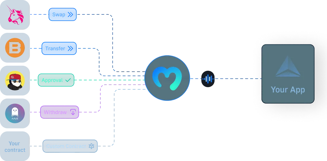Diagram illustrating Moralis Streams capturing smart contract events like swap, transfer, and withdrawal and sending them to your backend