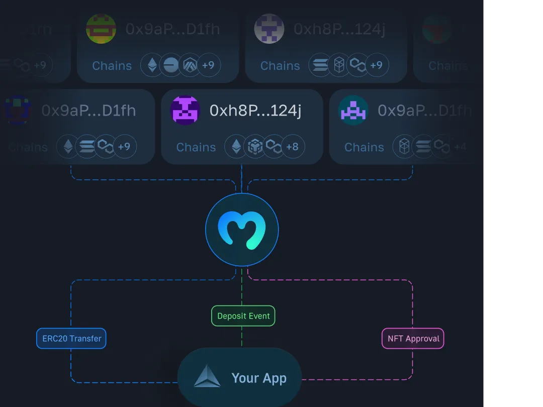 Diagram showing Moralis Streams tracking wallet addresses across multiple chains with events like ERC20 transfers and NFT approvals