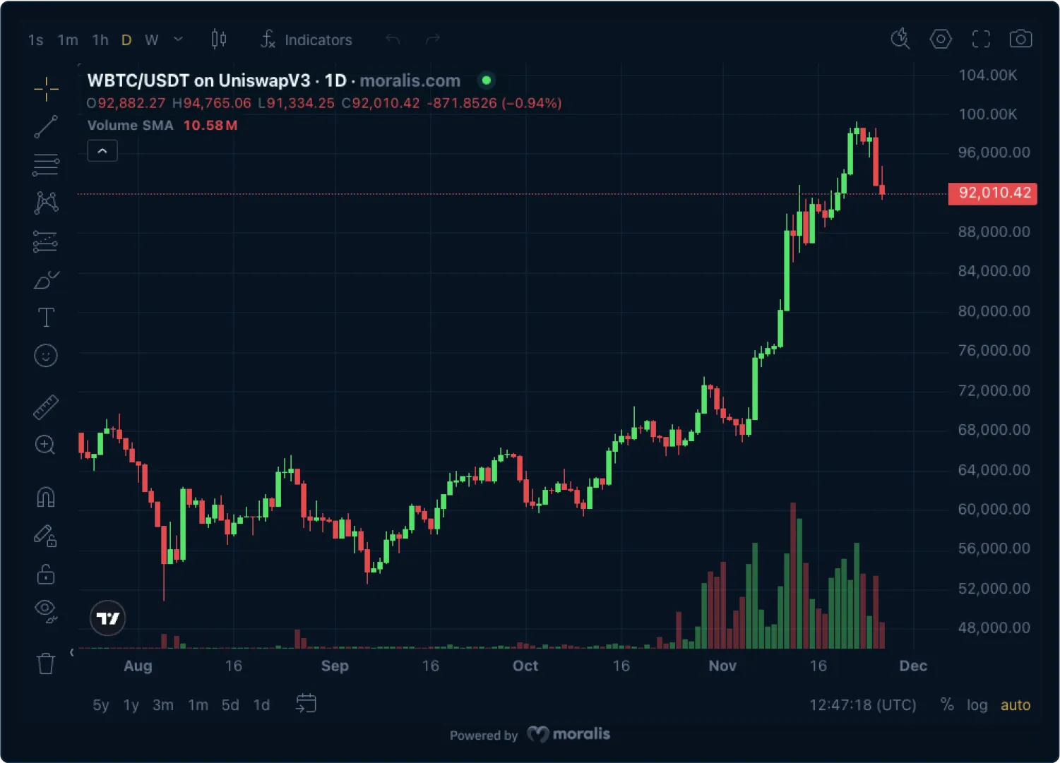 Placeholder for the Price Chart Widget showcasing a trading chart