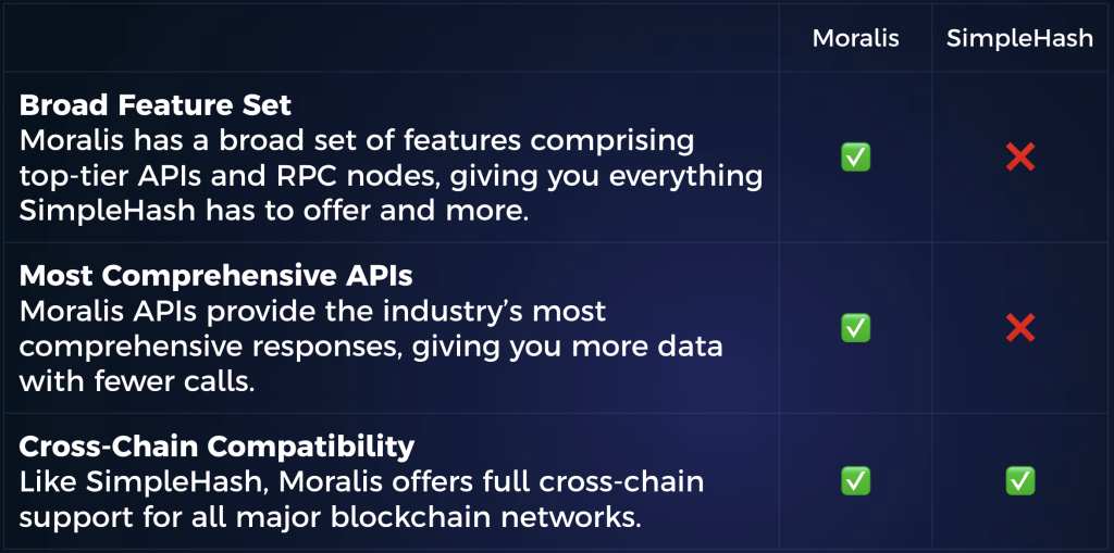 Moralis vs SimpleHash Comparison.