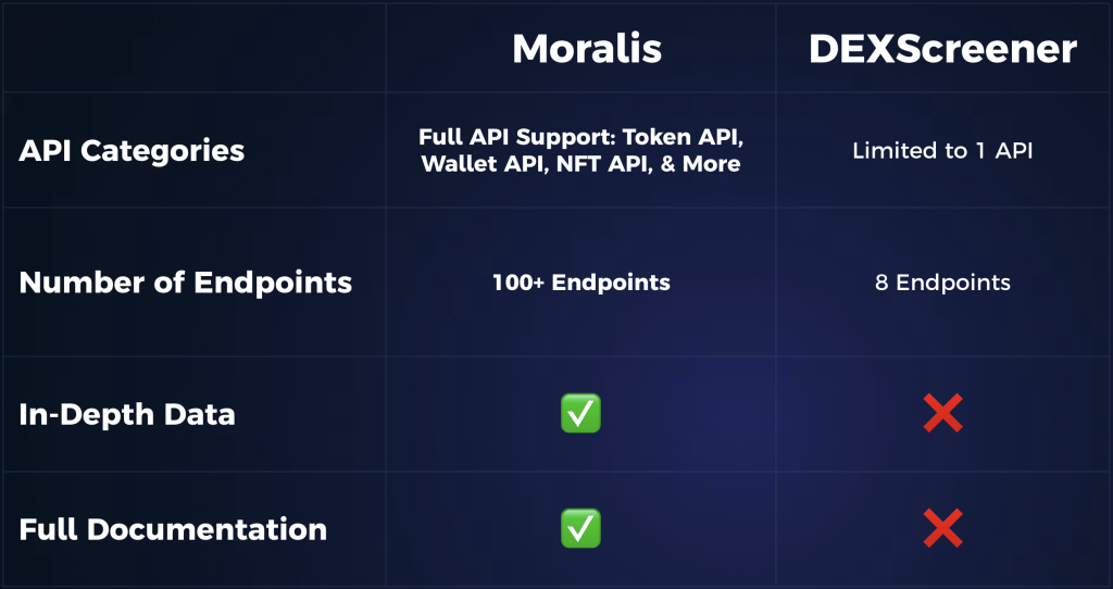 Moralis vs DEXScreener API Alternatives.