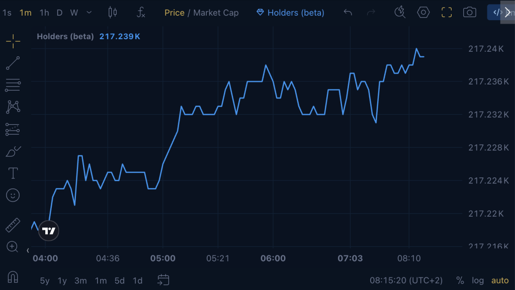 Token holders chart.