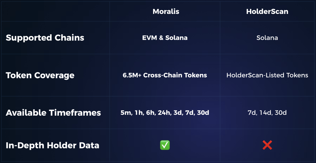 Moralis vs HolderScan API comparison.