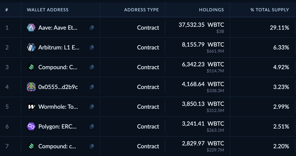 Top holders list.