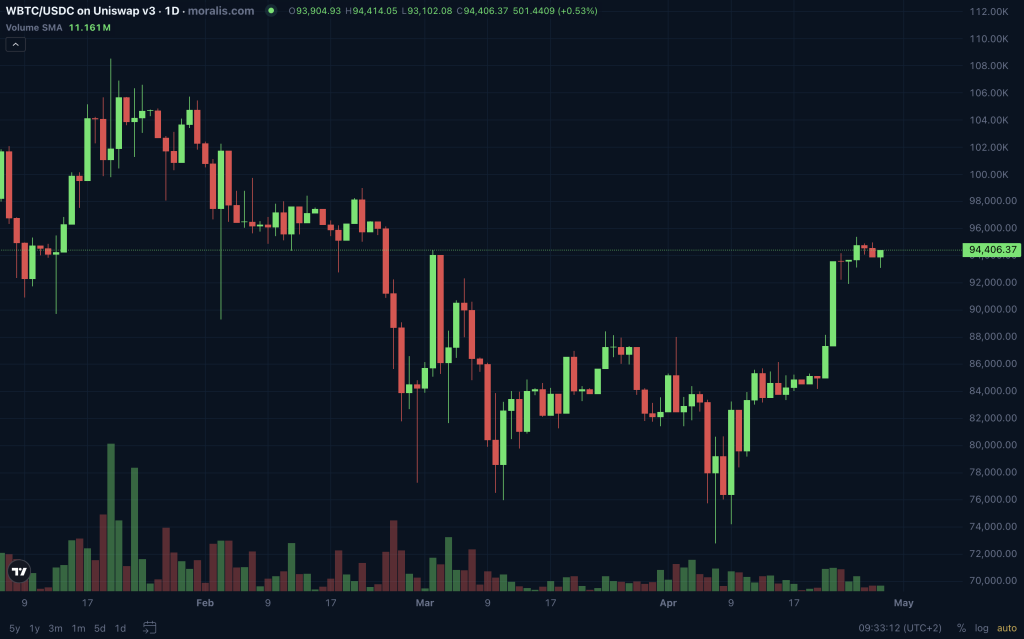 Price chart example.