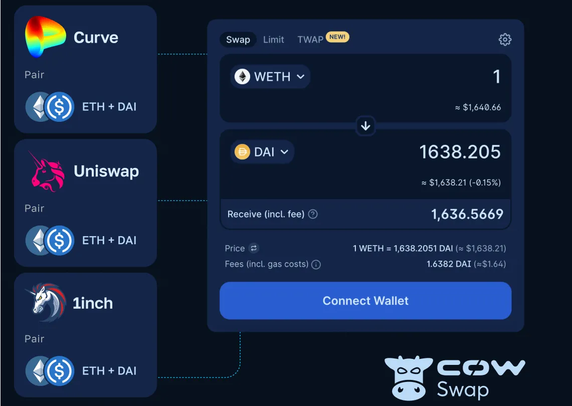 Gnosis Chain decentralized exchange interface comparing Curve, Uniswap, and 1inch swap rates for ETH to DAI using batch auction