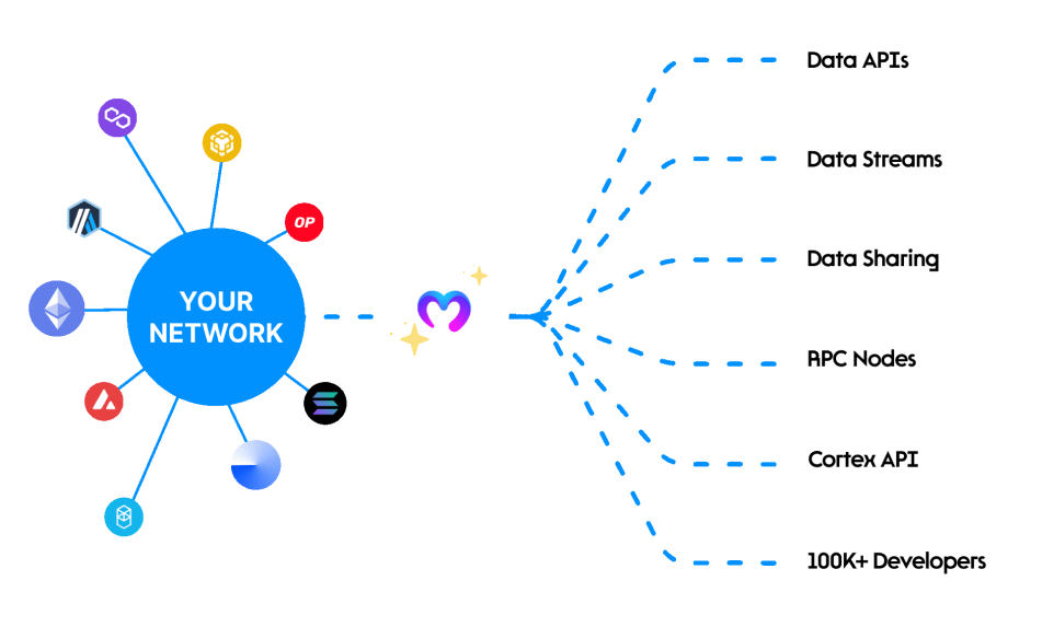 Diagram showing on-chain stablecoin transfer data exported to BigQuery, Snowflake, AWS, and Kafka for AI and analytics