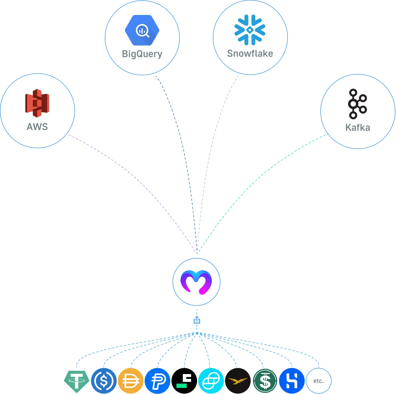 Diagram showing Moralis Datashare exporting stablecoin data to AWS S3, BigQuery, Snowflake, and Kafka for dashboards, compliance, and analytics.