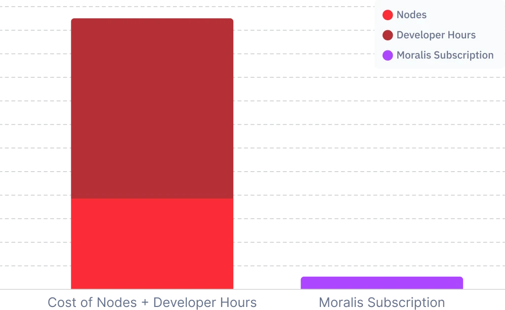 Cost comparison between building blockchain data infrastructure in-house and using Moralis